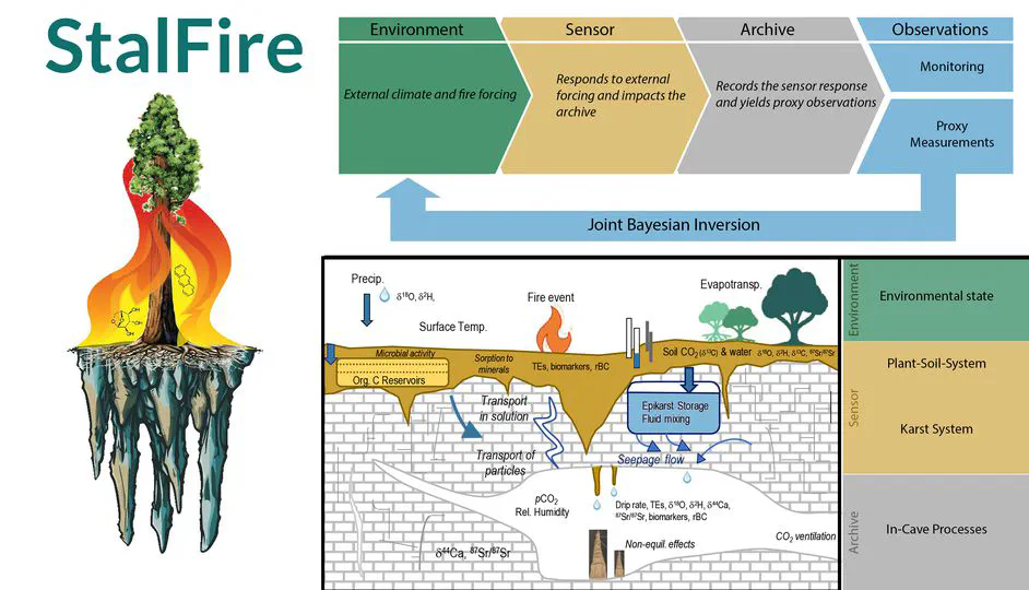 StalFire - Hydroclimate-Wildfire relationships in California