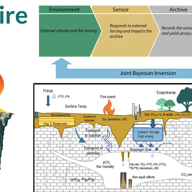 StalFire - Hydroclimate-Wildfire relationships in California